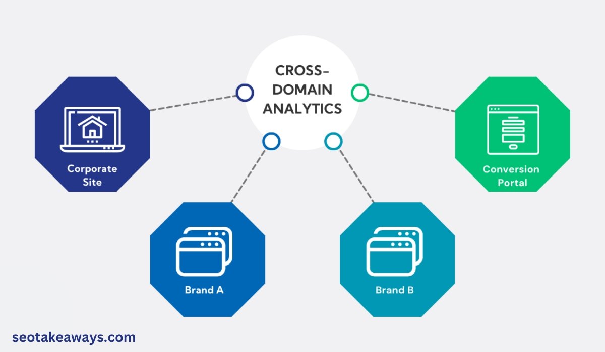 Cross Domain Tracking in Google Analytics