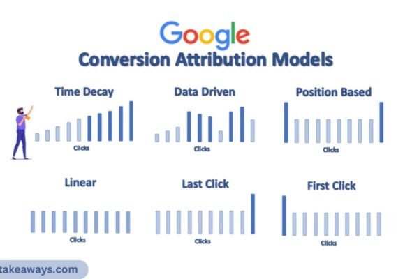 How to do Attribution Modeling in Google Analytics – Ultimate Guide